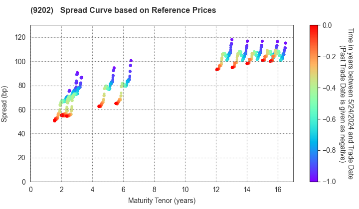 ANA HOLDINGS INC.: Spread Curve based on JSDA Reference Prices