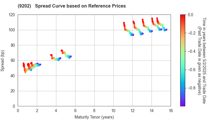 ANA HOLDINGS INC.: Spread Curve based on JSDA Reference Prices