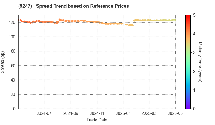 TRE HOLDINGS CORPORATION: Spread Trend based on JSDA Reference Prices