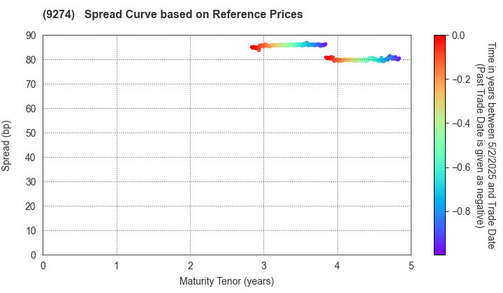 KPP GROUP HOLDINGS CO., LTD.: Spread Curve based on JSDA Reference Prices