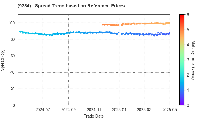 Canadian Solar Infrastructure Fund, Inc.: Spread Trend based on JSDA Reference Prices