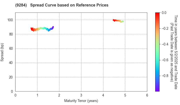 Canadian Solar Infrastructure Fund, Inc.: Spread Curve based on JSDA Reference Prices