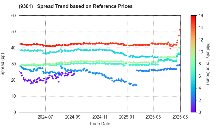 Mitsubishi Logistics Corporation: Spread Trend based on JSDA Reference Prices