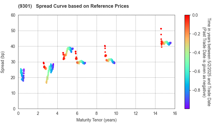 Mitsubishi Logistics Corporation: Spread Curve based on JSDA Reference Prices