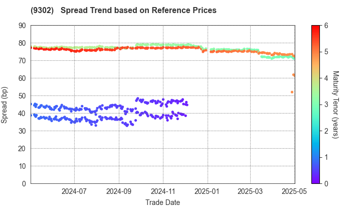 MITSUI-SOKO HOLDINGS Co.,Ltd.: Spread Trend based on JSDA Reference Prices