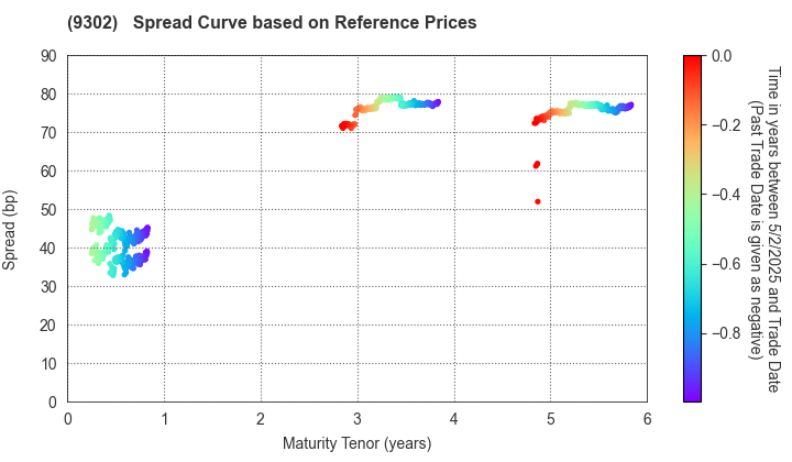 MITSUI-SOKO HOLDINGS Co.,Ltd.: Spread Curve based on JSDA Reference Prices