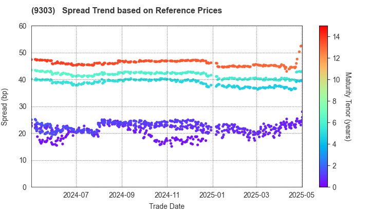 The Sumitomo Warehouse Co.,Ltd.: Spread Trend based on JSDA Reference Prices