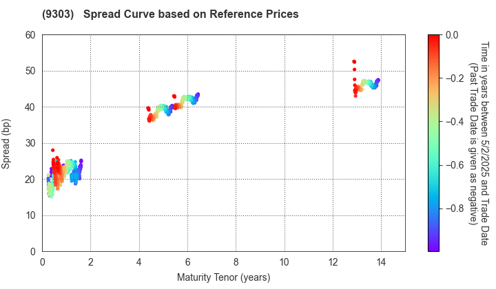 The Sumitomo Warehouse Co.,Ltd.: Spread Curve based on JSDA Reference Prices