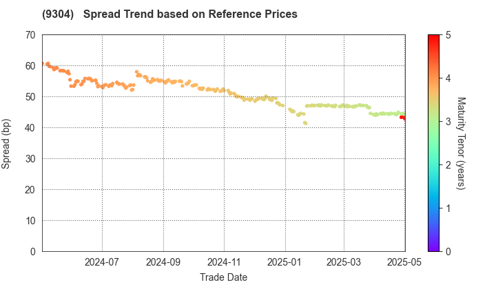 Shibusawa Logistics Corporation: Spread Trend based on JSDA Reference Prices
