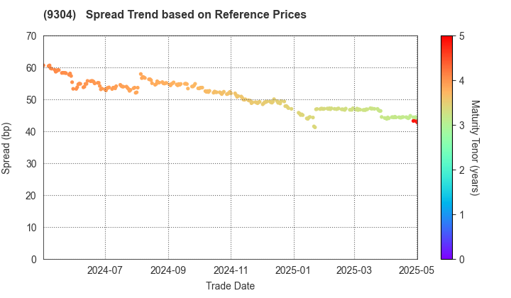 The Shibusawa Warehouse Co.,Ltd.: Spread Trend based on JSDA Reference Prices