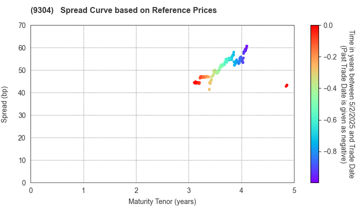 Shibusawa Logistics Corporation: Spread Curve based on JSDA Reference Prices