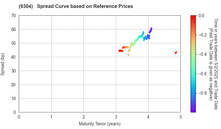 The Shibusawa Warehouse Co.,Ltd.: Spread Curve based on JSDA Reference Prices