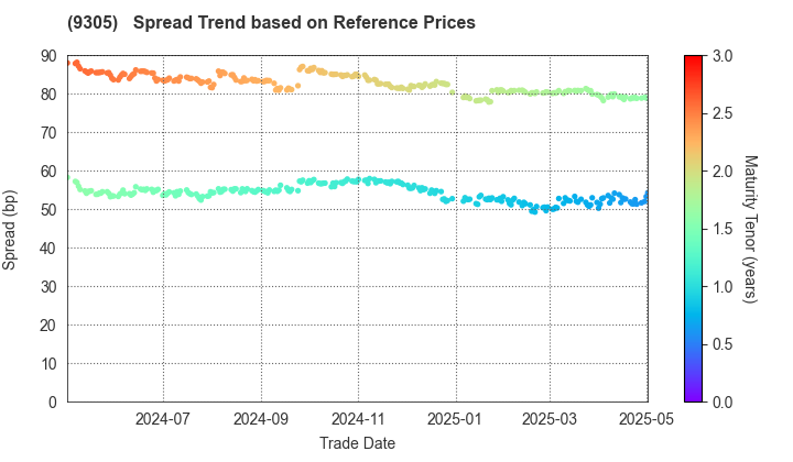 Yamatane Corporation: Spread Trend based on JSDA Reference Prices