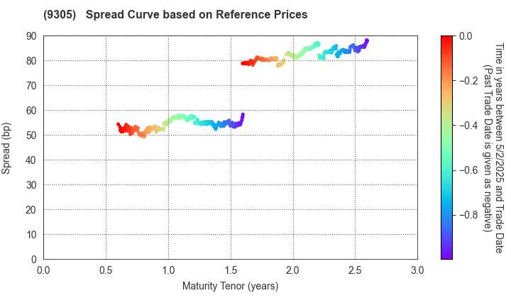 Yamatane Corporation: Spread Curve based on JSDA Reference Prices