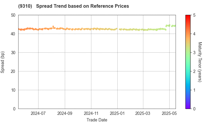 Japan Transcity Corporation: Spread Trend based on JSDA Reference Prices