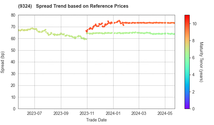 Yasuda Logistics Corporation: Spread Trend based on JSDA Reference Prices