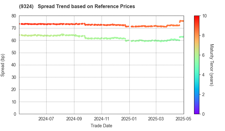 Yasuda Logistics Corporation: Spread Trend based on JSDA Reference Prices