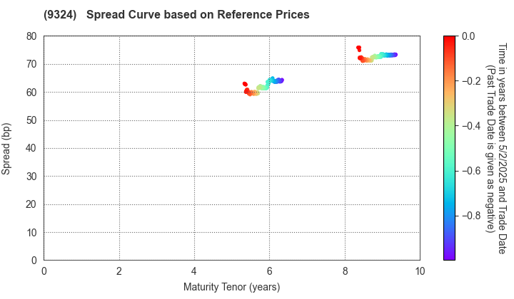 Yasuda Logistics Corporation: Spread Curve based on JSDA Reference Prices