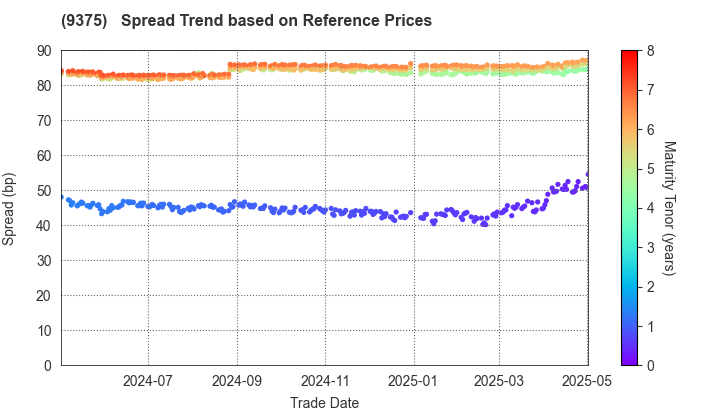 Kintetsu World Express,Inc.: Spread Trend based on JSDA Reference Prices