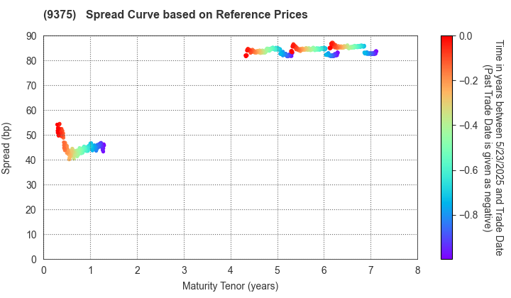 Kintetsu World Express,Inc.: Spread Curve based on JSDA Reference Prices