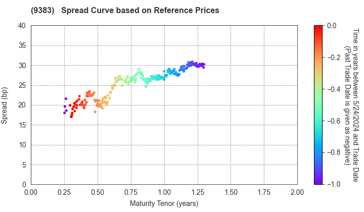 Kansai Rapid Railway Co.,Ltd.: Spread Curve based on JSDA Reference Prices