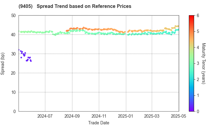 ASAHI BROADCASTING GROUP HOLDINGS CORP.: Spread Trend based on JSDA Reference Prices