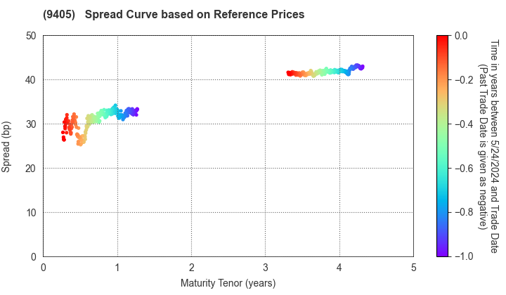 ASAHI BROADCASTING GROUP HOLDINGS CORP.: Spread Curve based on JSDA Reference Prices