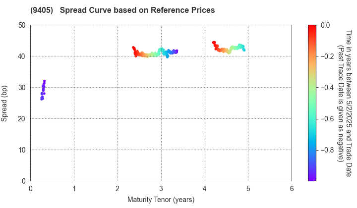 ASAHI BROADCASTING GROUP HOLDINGS CORP.: Spread Curve based on JSDA Reference Prices