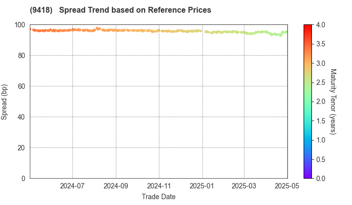 U-NEXT HOLDINGS Co.,Ltd.: Spread Trend based on JSDA Reference Prices