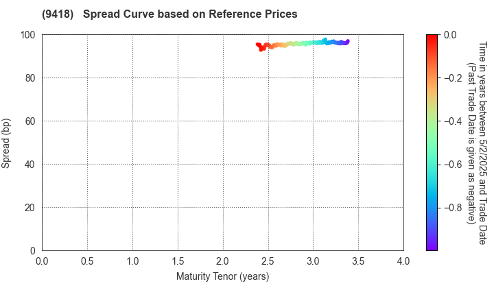 U-NEXT HOLDINGS Co.,Ltd.: Spread Curve based on JSDA Reference Prices