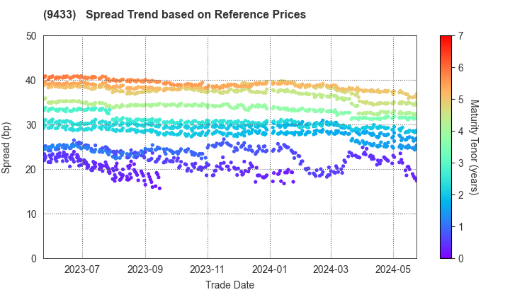 KDDI CORPORATION: Spread Trend based on JSDA Reference Prices