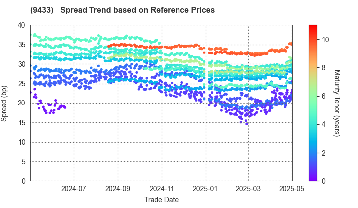 KDDI CORPORATION: Spread Trend based on JSDA Reference Prices