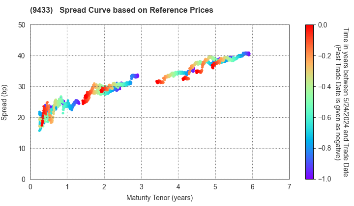 KDDI CORPORATION: Spread Curve based on JSDA Reference Prices