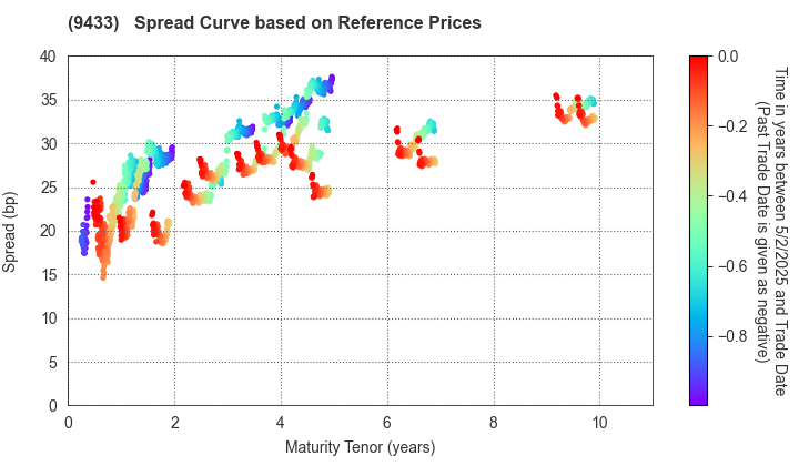 KDDI CORPORATION: Spread Curve based on JSDA Reference Prices