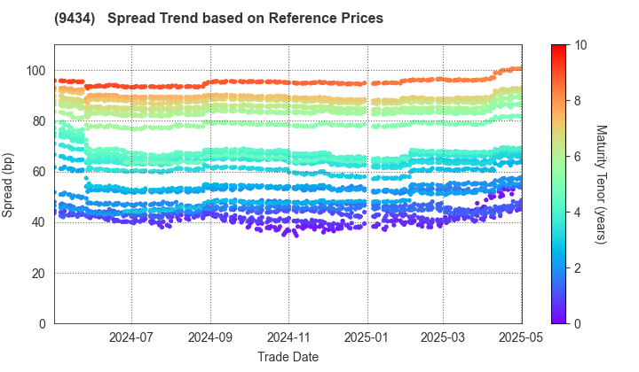 SoftBank Corp.: Spread Trend based on JSDA Reference Prices