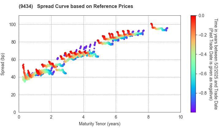 SoftBank Corp.: Spread Curve based on JSDA Reference Prices