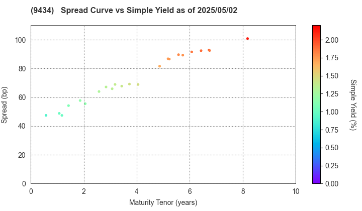 SoftBank Corp.: The Spread vs Simple Yield as of 5/2/2025