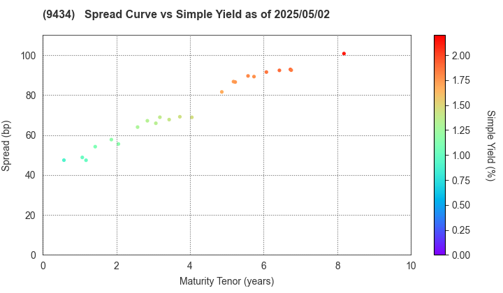 SoftBank Corp.: The Spread vs Simple Yield as of 4/26/2024