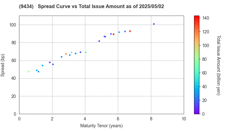 SoftBank Corp.: The Spread vs Total Issue Amount as of 5/2/2025