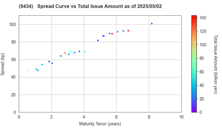 SoftBank Corp.: The Spread vs Total Issue Amount as of 4/26/2024