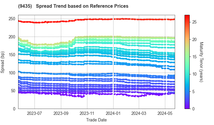 HIKARI TSUSHIN,INC.: Spread Trend based on JSDA Reference Prices
