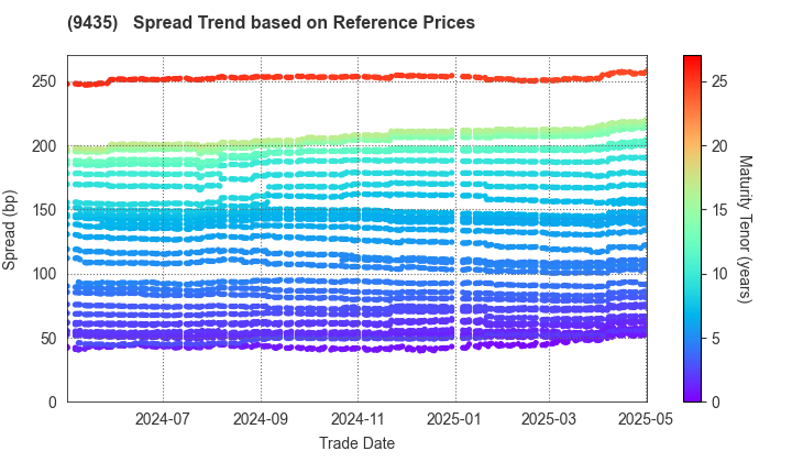 HIKARI TSUSHIN,INC.: Spread Trend based on JSDA Reference Prices