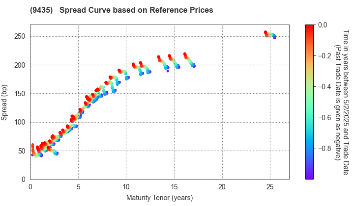 HIKARI TSUSHIN,INC.: Spread Curve based on JSDA Reference Prices