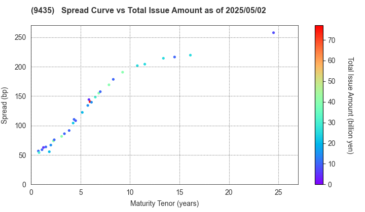 HIKARI TSUSHIN,INC.: The Spread vs Total Issue Amount as of 5/2/2025