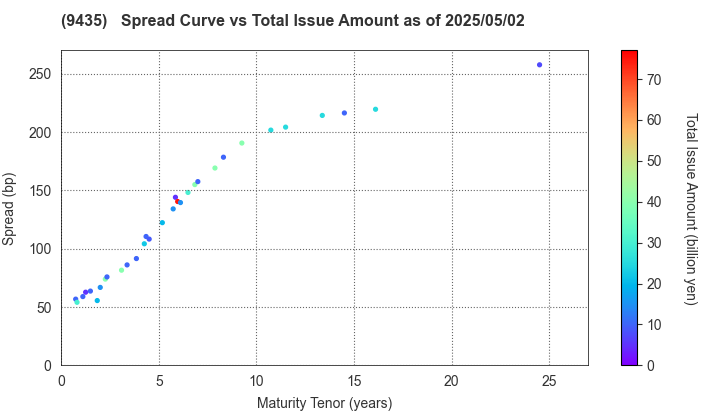 HIKARI TSUSHIN,INC.: The Spread vs Total Issue Amount as of 4/26/2024