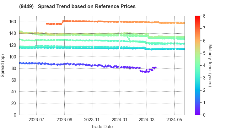 GMO internet group,Inc.: Spread Trend based on JSDA Reference Prices