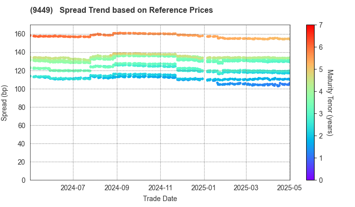 GMO internet group,Inc.: Spread Trend based on JSDA Reference Prices