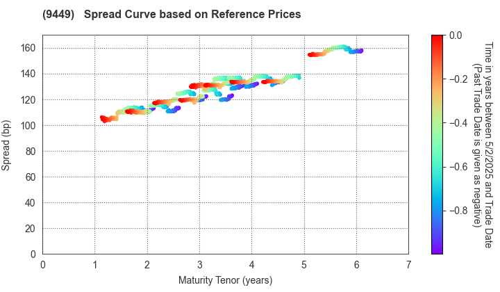 GMO internet group,Inc.: Spread Curve based on JSDA Reference Prices