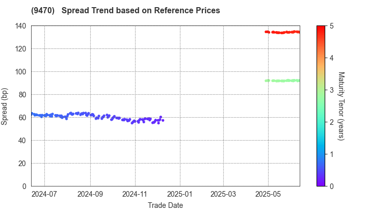 GAKKEN HOLDINGS CO.,LTD.: Spread Trend based on JSDA Reference Prices