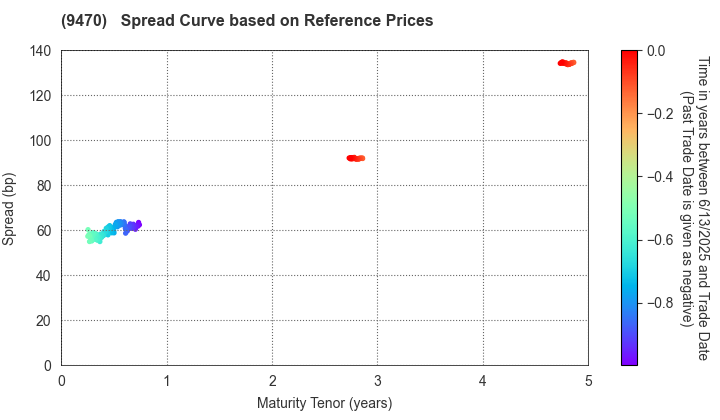 GAKKEN HOLDINGS CO.,LTD.: Spread Curve based on JSDA Reference Prices